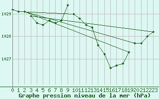 Courbe de la pression atmosphrique pour Gourdon (46)