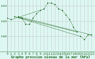 Courbe de la pression atmosphrique pour Ploumanac