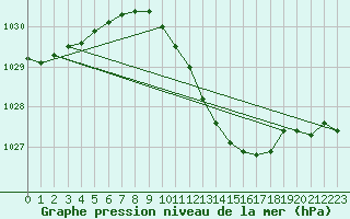 Courbe de la pression atmosphrique pour Kikinda