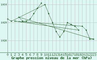 Courbe de la pression atmosphrique pour Hoherodskopf-Vogelsberg