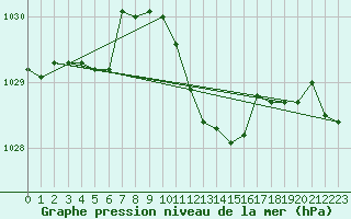 Courbe de la pression atmosphrique pour Schauenburg-Elgershausen