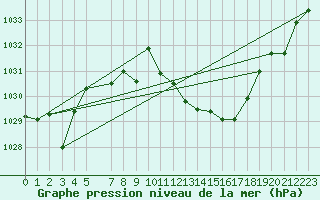 Courbe de la pression atmosphrique pour Andjar