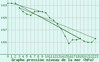 Courbe de la pression atmosphrique pour Saint-Brieuc (22)