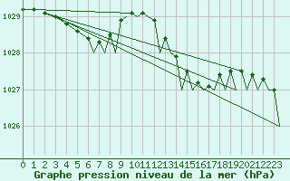 Courbe de la pression atmosphrique pour Bournemouth (UK)