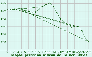 Courbe de la pression atmosphrique pour Trelly (50)