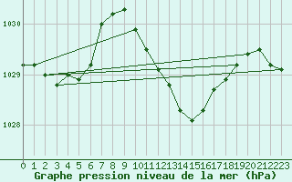 Courbe de la pression atmosphrique pour Lichtenhain-Mittelndorf