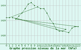 Courbe de la pression atmosphrique pour Glenanne