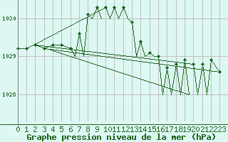 Courbe de la pression atmosphrique pour Bournemouth (UK)