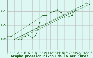 Courbe de la pression atmosphrique pour Trgueux (22)