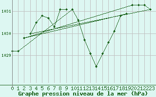 Courbe de la pression atmosphrique pour Berne Liebefeld (Sw)