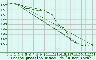 Courbe de la pression atmosphrique pour Nevers (58)