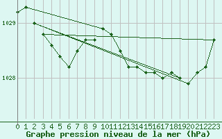 Courbe de la pression atmosphrique pour Quimper (29)