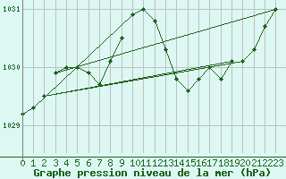 Courbe de la pression atmosphrique pour Avord (18)