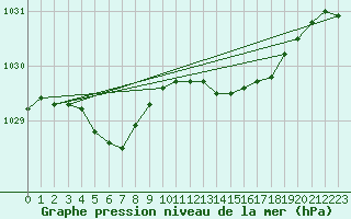 Courbe de la pression atmosphrique pour Aultbea