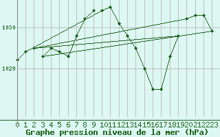 Courbe de la pression atmosphrique pour Remich (Lu)