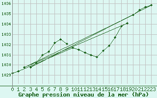 Courbe de la pression atmosphrique pour Weissenburg