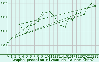 Courbe de la pression atmosphrique pour Lyon - Saint-Exupry (69)