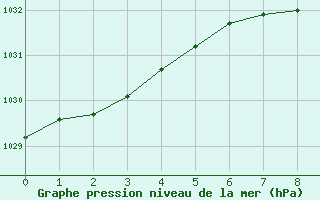 Courbe de la pression atmosphrique pour Gavle / Sandviken Air Force Base