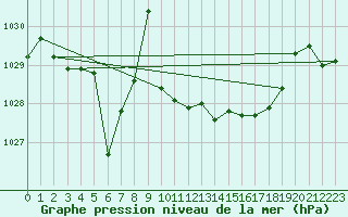 Courbe de la pression atmosphrique pour Orly (91)