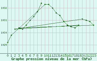 Courbe de la pression atmosphrique pour Saint-Georges-d