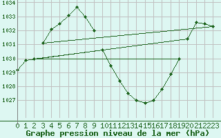 Courbe de la pression atmosphrique pour Chur-Ems