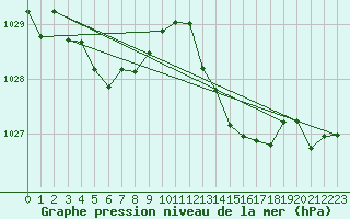 Courbe de la pression atmosphrique pour Cabestany (66)