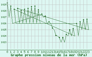 Courbe de la pression atmosphrique pour Huesca (Esp)