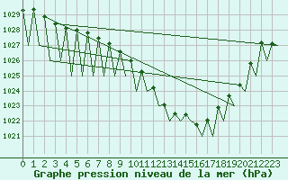 Courbe de la pression atmosphrique pour Genve (Sw)