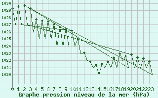 Courbe de la pression atmosphrique pour Huesca (Esp)