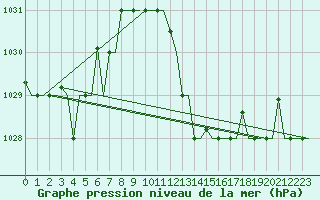 Courbe de la pression atmosphrique pour Oran / Es Senia