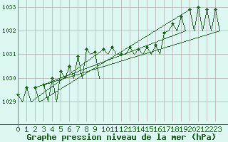 Courbe de la pression atmosphrique pour Frankfort (All)