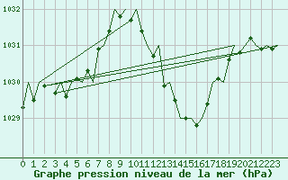 Courbe de la pression atmosphrique pour Gerona (Esp)