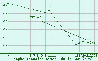 Courbe de la pression atmosphrique pour Jan (Esp)