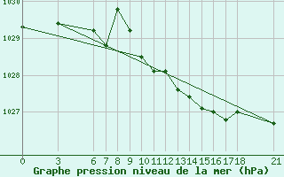 Courbe de la pression atmosphrique pour Akakoca