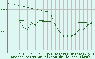 Courbe de la pression atmosphrique pour Gradiste