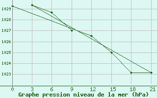 Courbe de la pression atmosphrique pour Reboly