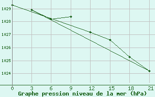 Courbe de la pression atmosphrique pour Klaipeda