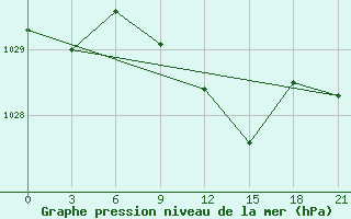 Courbe de la pression atmosphrique pour Pacelma