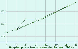 Courbe de la pression atmosphrique pour Koz