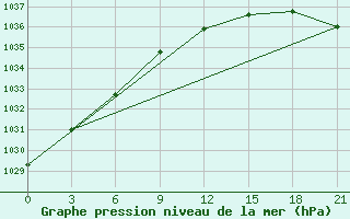 Courbe de la pression atmosphrique pour Lovozero