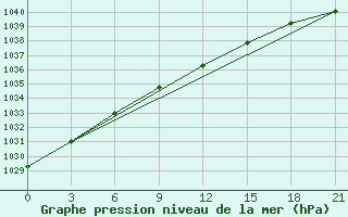 Courbe de la pression atmosphrique pour Krasnyy Kholm