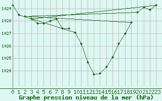 Courbe de la pression atmosphrique pour Innsbruck