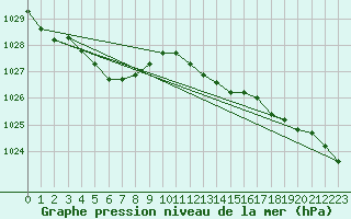 Courbe de la pression atmosphrique pour Sorcy-Bauthmont (08)