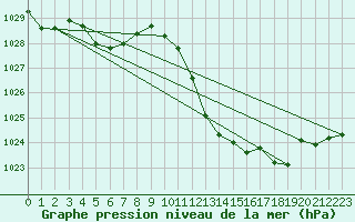 Courbe de la pression atmosphrique pour Lans-en-Vercors (38)