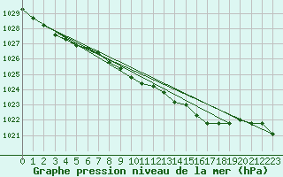 Courbe de la pression atmosphrique pour Fokstua Ii