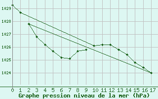 Courbe de la pression atmosphrique pour Montague Island Lighthou