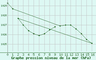 Courbe de la pression atmosphrique pour Merimbula