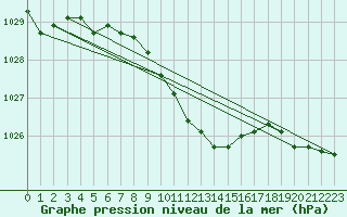 Courbe de la pression atmosphrique pour Meraker-Egge