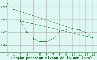 Courbe de la pression atmosphrique pour Khancoban