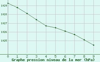 Courbe de la pression atmosphrique pour Sainte-Ouenne (79)